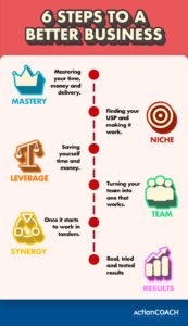 infographic showing the 6 steps to a better business: mastery, niche, leverage, team, synergy and results. 